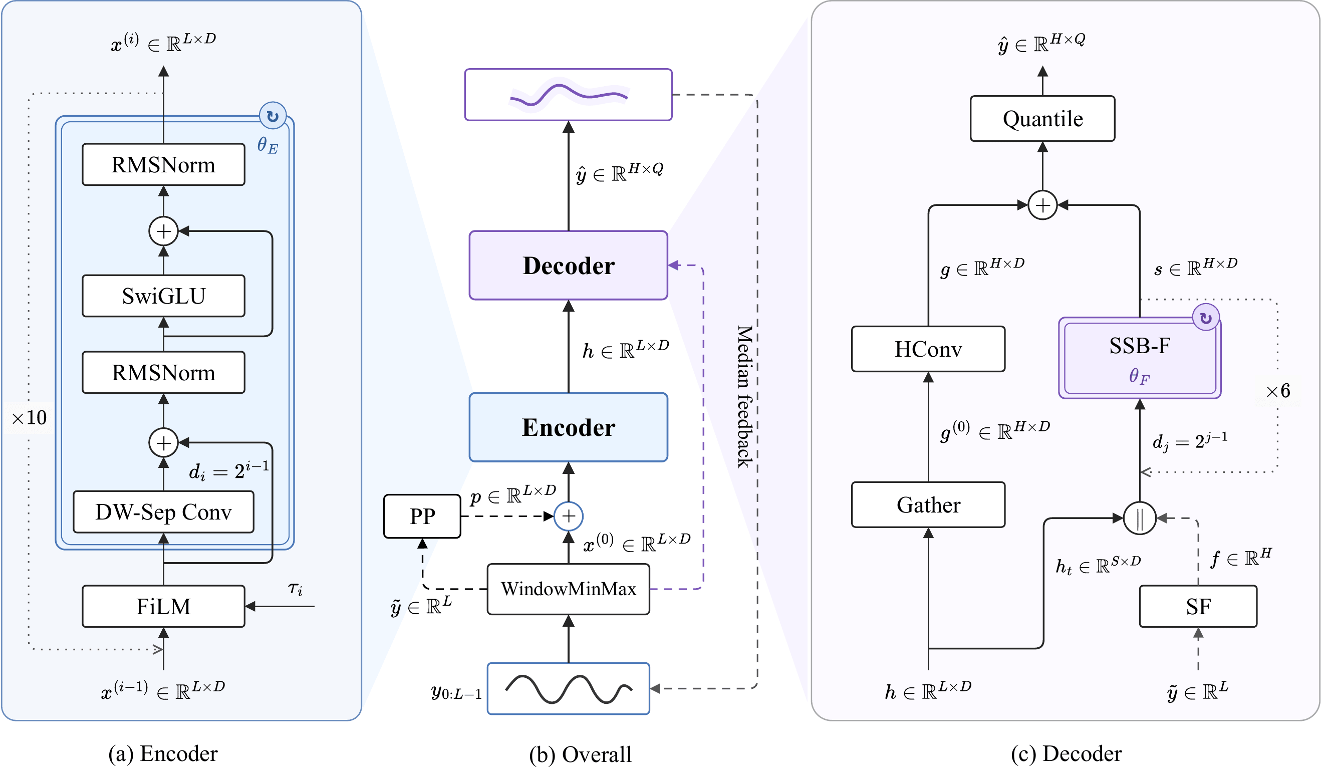 Diagram showing Fracast-0 preprocessing, shared-scale encoder, and decoder producing quantile forecasts