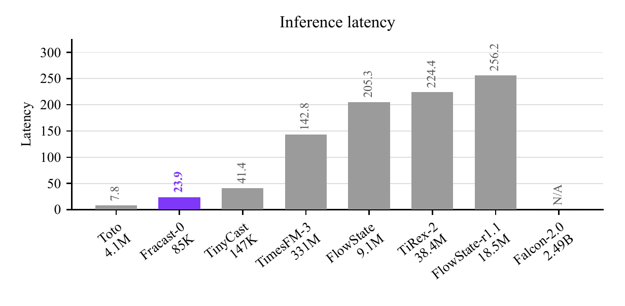 Bar chart of batch-one CPU latency