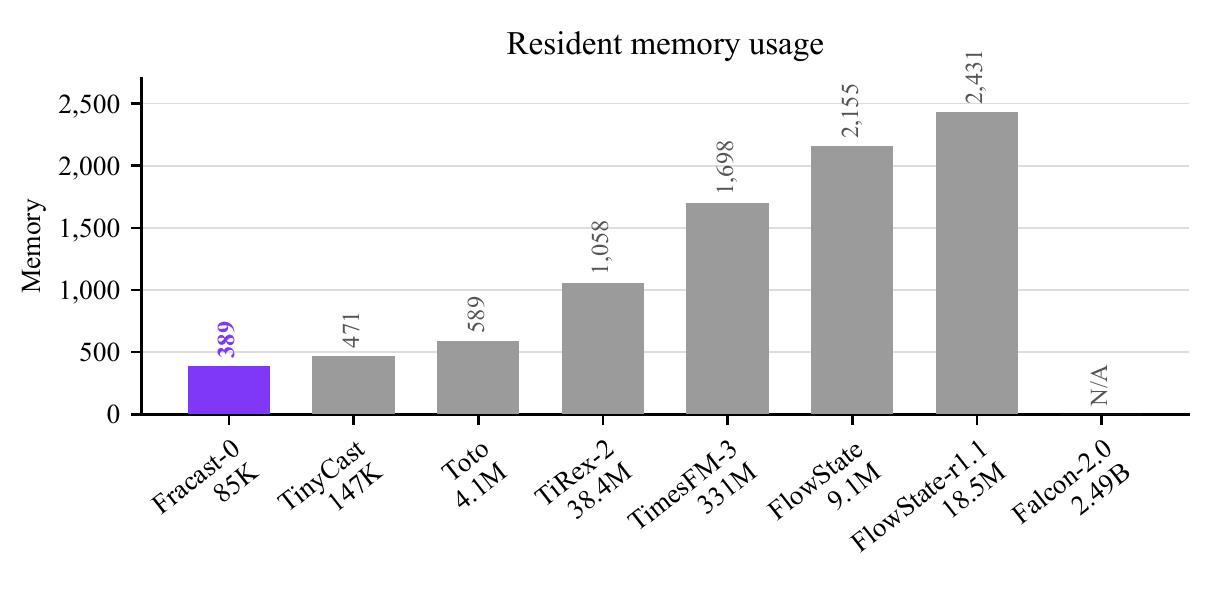 Bar chart of resident CPU memory