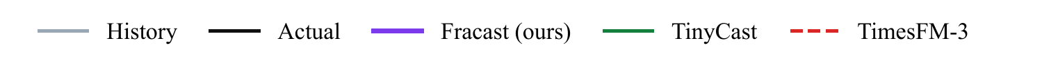 Legend for qualitative forecast comparisons