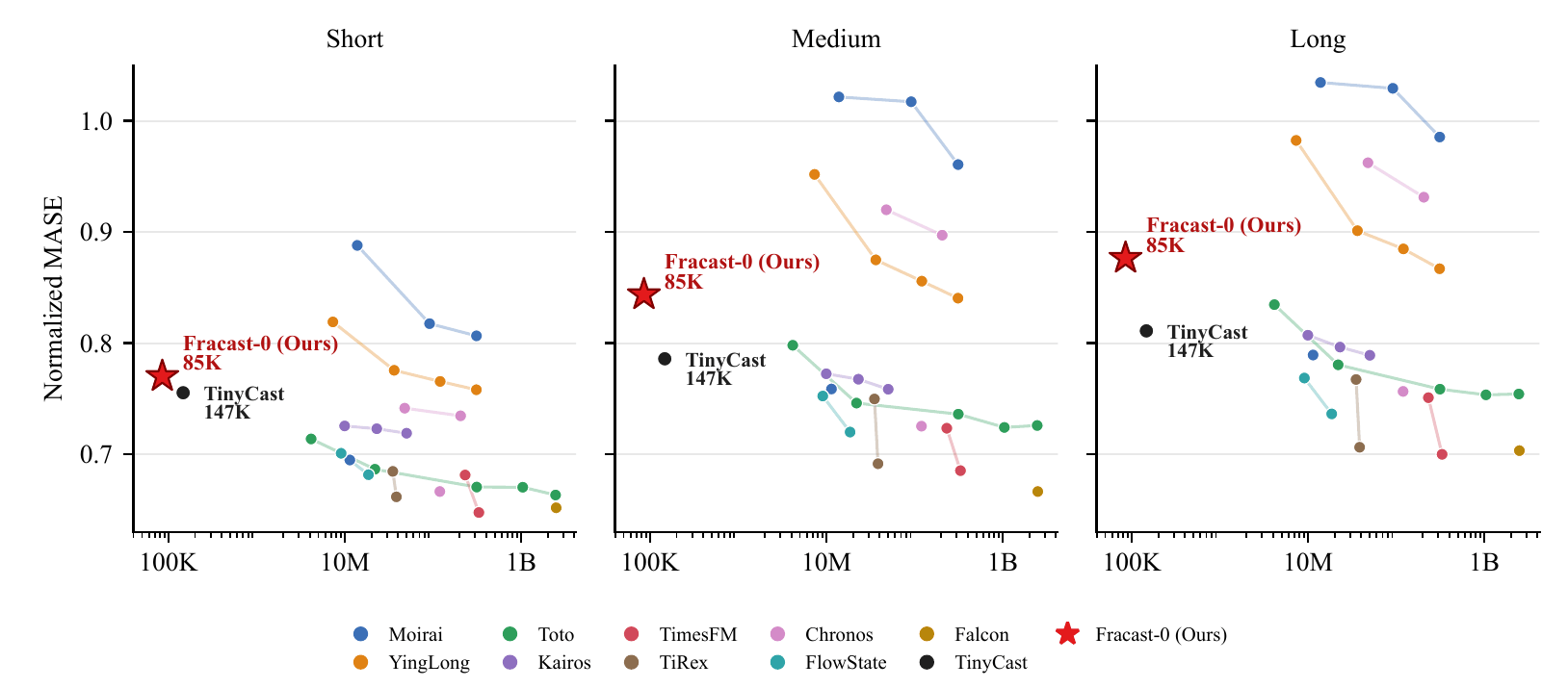 Plots of normalized MASE versus parameters for short, medium, and long horizons