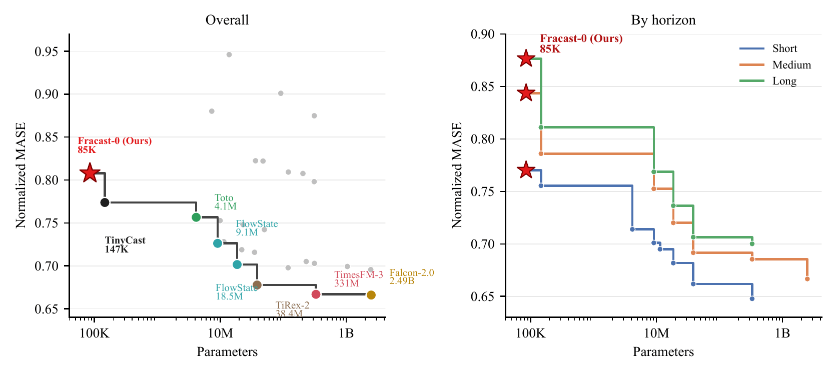 Parameter-accuracy Pareto frontier plots