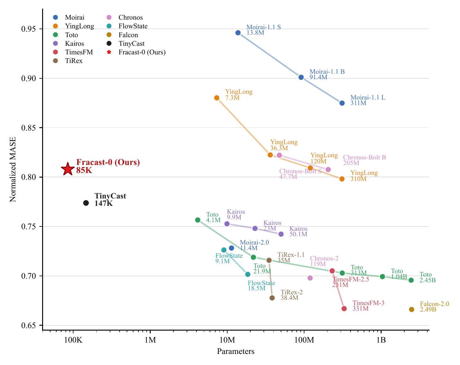 Scatter plot of normalized MASE against parameter count