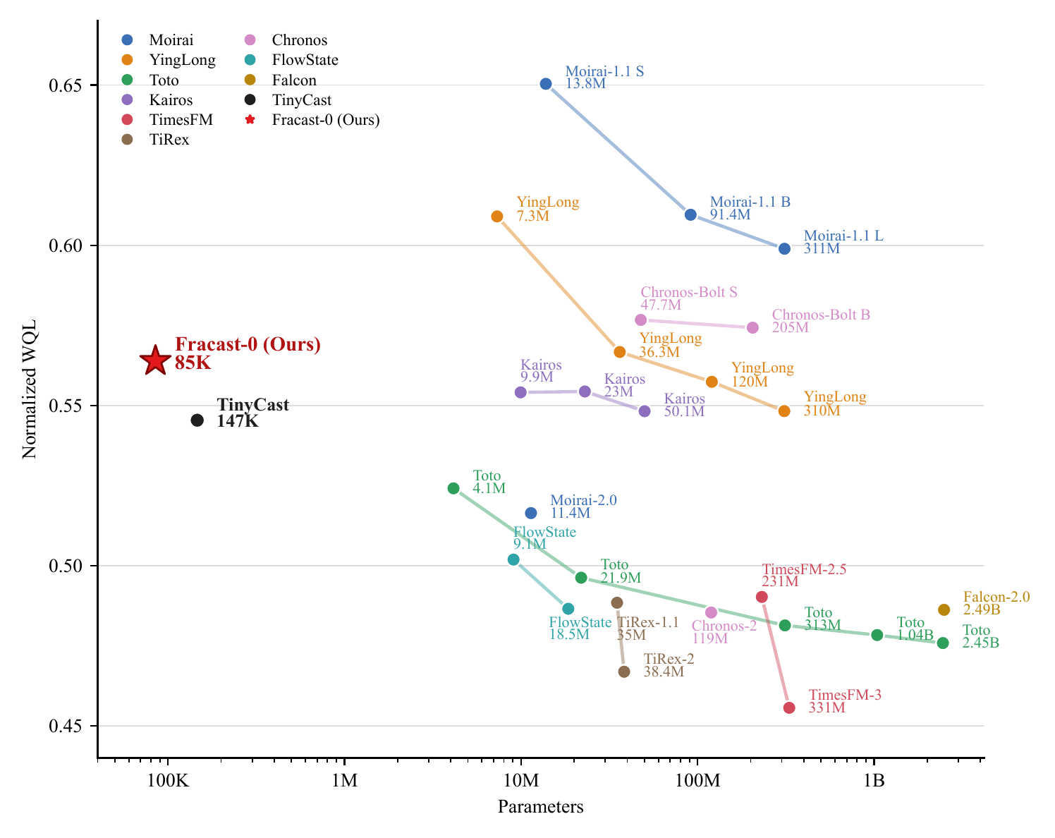 Scatter plot of normalized weighted quantile loss against parameter count